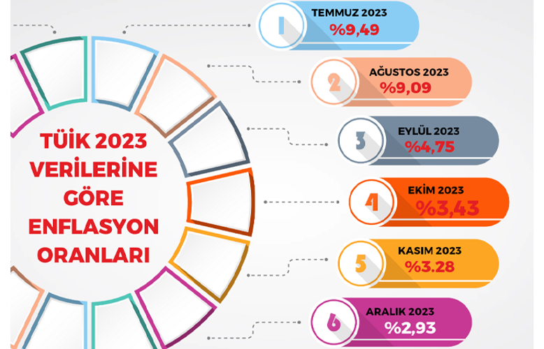 TÜİK 2023 VERİLERİNE GÖRE ARALIK AYI ENFLASYON ORANLARI